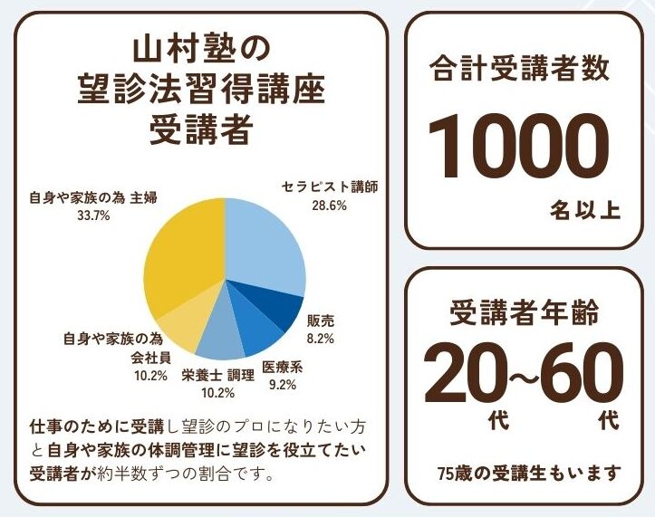 望診法習得講座　受講者数